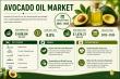 Avocado Oil Market Projected to Reach USD 1,674.21 Million by 2035, Driven by Rising Demand for Healthy Cooking Oils
