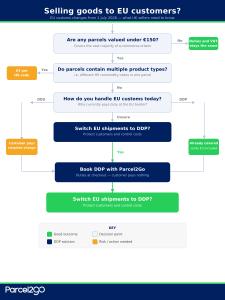 From 1 July 2026 - nine days away - every B2C parcel valued under €150 sent to an EU customer will attract a new customs duty charge Infographic