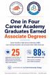 One in Four Career Academy Graduates Earned Associate Degrees as School Achieves 88% Dual-Credit Participation Rate