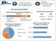 Home Automation Market -Global Industry, Size, Trends and Future Scope 2032