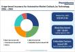 Usage-based Insurance for Automotive Market to Reach US$ 316.7 Bnby 2033 at 20.8% CAGR | Persistence Market Research