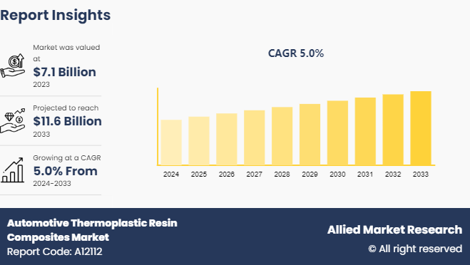 Automotive Thermoplastic Resin Composites Market Trend, Top Growth Companies and Industry Forecast, 2026-2033