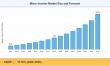 Micro Inverter Market reached an estimated USD 22.18 Billion with 16.78% CAGR during 2025–2035