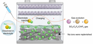 Sodium-ion batteries are gaining attention as a lower-cost and more resource-abundant alternative to lithium-ion systems, but their practical performance is often weakened before they truly begin working