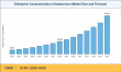 Enterprise Communication Infrastructure Market Expected to Achieve a Strong 16.38% CAGR, to Reach USD 573.80 Bn by 2035