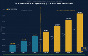 AI Market Growth Forecast 2026-2030