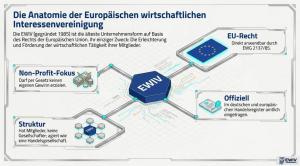 Infografik mit der Überschrift „Die Anatomie der Europäischen wirtschaftlichen Interessenvereinigung“. Der Einführungstext beschreibt die EWIV als 1985 gegründete Unternehmensform auf Basis des Rechts der Europäischen Union, deren Zweck die Erleichterung 