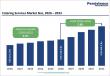 Catering Services Market to Reach US$ 469.4 Billion by 2033 Driven by Rising Corporate and Event Catering Demand