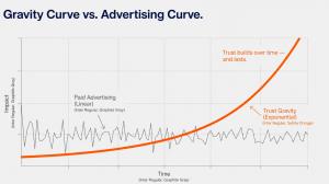 Chart titled “Gravity Curve vs. Advertising Curve.” A thin gray line labeled paid advertising fluctuates over time, while a thick orange curve labeled trust gravity rises steadily and exponentially, illustrating how trust builds and lasts.