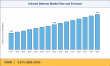 Infrared Detector Market to Surge at 5.27% CAGR, Anticipated to Reach USD 1.24 Billion by 2035