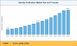 Identity Verification Market to Surge at 12.18% CAGR, Anticipated to Reach USD 43.18 Billion by 2035