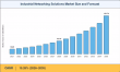 Industrial Networking Solutions Market Projected to Surpass USD 152.76 Billion at 15.28% CAGR by 2035