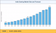 India Gaming Market Expected to Achieve a Strong 15.62% CAGR, to Reach USD 17.83 Billion by 2035