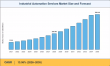 Industrial Automation Services Market Size Expected to Grow to USD 569.48 Billion at 13.58% CAGR by 2035