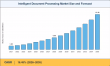 Intelligent Document Processing Market Growth to Hit USD 13.48 Billion at a 16.45% CAGR Through 2035