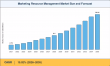 Marketing Resource Management Market Projected to Surpass USD 20.84 Billion at 15.02% CAGR by 2035