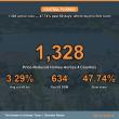Central Florida Logs 1,328 Active Price-Reduced Homes, 47.74% Past 60 Days