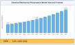 Chemical Mechanical Planarization Market Expected to Expand at 7.90% CAGR, Reaching USD 15.72 Billion by 2035