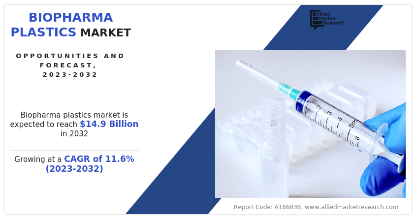 Biopharma Plastics Market Size by Type, End-use Industry, Region and Forecast, 2032