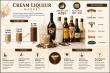 Cream Liqueur Market to Reach USD 7.87 Billion by 2035 Driven by Demand for Premium and Artisanal Alcoholic Beverages