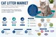 Global Cat Litter Market to Reach USD 9.78 Billion by 2035 Amid Rising Pet Humanization and Premium Product Innovation