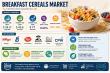 Breakfast Cereals Industry Estimated to Hit USD 77.0 Billion by 2035 Amid Rising Demand for Healthy Foods
