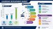 Leadership Development Market Estimated at USD 310.82 Billion by 2035 Amid Rising Corporate Training Demand