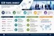 B2B Travel Market Anticipated to Achieve USD 180.33 Billion by 2035 Amid Rising Business Travel Spending