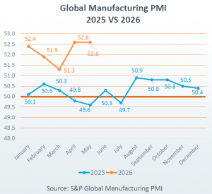 Global Manufacturing PMI 2025 VS 2026