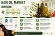 Global Hair Oil Market Size to Hit USD 10 Billion by 2035 Amid Rising Demand for Natural Hair Care Products