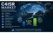 C4ISR Market to Reach US$201.1 Billion by 2033, Driven by Rising Defense Modernization