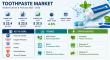 Toothpaste Market Size Expected to Hit USD 37.5 Billion by 2035 Amid Growing Dental Hygiene Demand
