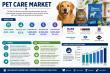 Global Pet Care Industry Anticipated to Expand at 6.1% CAGR Through 2035, Reaching 551000 Market Value