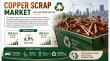 Copper Scrap Market Poised for Strong Surge US$ 67.6 Billion by 2033, Expanding at a CAGR of 6.9% from 2026-2033