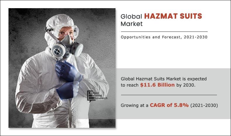 Hazmat Suits Market Growth Expected to Grow at a CAGR of 5.8% – Industry Drivers and Future Outlook, 2021 To 2030