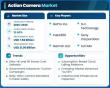Action Camera Market Trends Highlight a Promising 10.60% CAGR Outlook