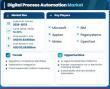 Digital Process Automation Market to Reach USD 52.68 Billion by 2035 at 12.30% CAGR
