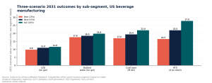 Grouped bar chart of US beverage sub-segments (CSD, bottled water, craft beer, RTD) under bear, base, and bull cases at 2031, with RTD highest at USD 22.0 billion in the base case.