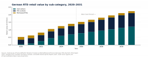 Stacked bar chart of German RTD retail value by sub-category (hard seltzers, RTD cocktails, malt-based RTDs) from 2020 to 2031, rising toward EUR 2.2 billion in the base case.