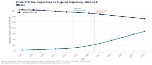 Line chart comparing Chinese sugar-free RTD tea rising against sugared RTD tea declining, 2020 to 2031, base case, in RMB billion.