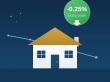 Reverse Mortgage Rates Drop Across The Board In Canada - For The First Time All Year