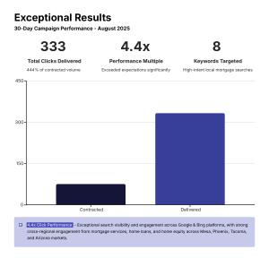 4.4x Click Performance Growth Char