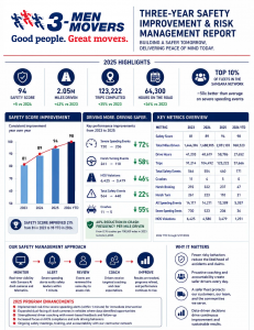 Infographic of 3 Men Movers Three-Year Safety Improvement & Risk Management Report