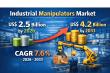 Industrial Manipulators Market to Reach US$ 4.2 Billion by 2033, Says Persistence Market Research