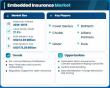 Embedded Insurance Market Research Highlights 27.5% CAGR Growth Trajectory