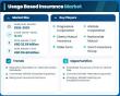 Usage-Based Insurance Market Growth Accelerates at 13.5% CAGR Through 2035