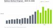 NoOnes Partner Rewards Returned to Users Increased by over 400% in 12 Months
