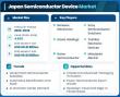 Japan Semiconductor Device Market Size, Share & Forecast USD 95.82 Billion by 2035 at 4.65% CAGR
