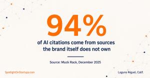Statistic graphic reading 94 percent of AI citations come from sources the brand itself does not own, sourced to Muck Rack, December 2025, from Spotlight on Startups
