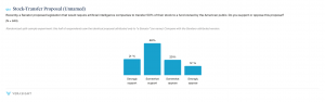 Verasight, a nonpartisan survey research firm that collects verified, representative survey responses, today released the findings of its June 2026 AI Survey Verasight - Poll Results - Stock-Transfer Proposal (Unnamed)